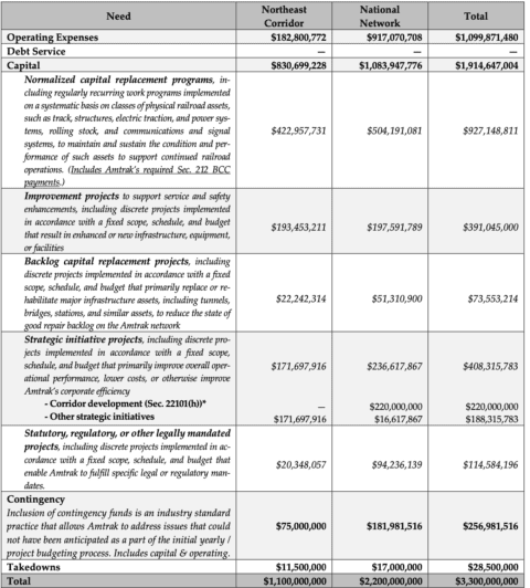 Amtrak's Funding & Policy Requests